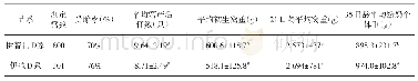 表7 伊拉祖代D系与伊普吕祖代D系母兔繁殖性能测定比较
