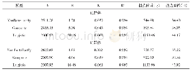 《表4 3种生长曲线模型参数估计值和拟合度》