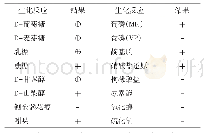 表1 分离菌株生化试验结果