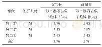 《表3 伊拉配套系父母代和商品代断奶仔兔增重测定表》