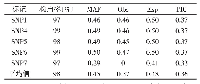 表3 5个SNPs标记的基因分型结果