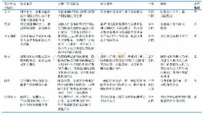 《表1 部分国家和地区“守门人”制度和差异化医保政策》