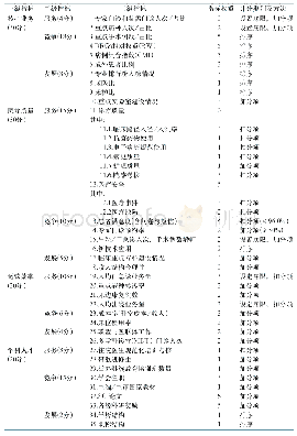 《表1 学科发展水平量化评估指标体系》