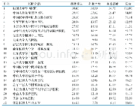 表1 2017年中国医院科技影响力排行(部分)