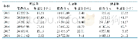 表1 2013-2018年我国商业健康险年保费收入情况（亿元）