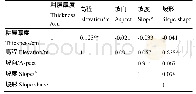 《表5 毕节市植烟土壤耕层厚度与地形因子的相关性》