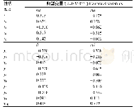 《表5 典型变量及与典型变量有关性状的相关系数》