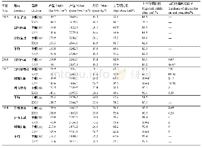 《表4 2015—2018年生产试验中烟300与K326经济性状比较》