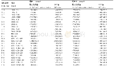 《表2 两组合各遗传模型的极大似然值及AIC值》