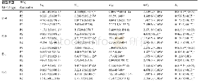 《表3 组合I备选模型的适合性检验》