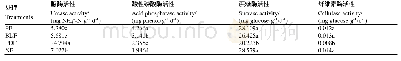 《表4 不同地膜处理对垄体土壤酶活性的影响》