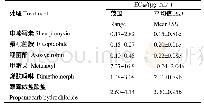 《表2 申嗪霉素及5种杀菌剂对烟草黑胫病菌的毒力测定》