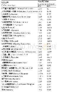 《表4 主成分载荷因子系数表》