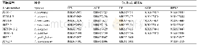 表4 烟草赤星病菌菌株GenBank登录号