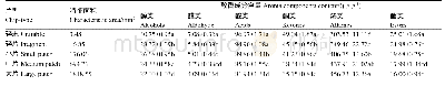 《表2 K326 B3F烟叶打叶后不同片型烟片的特征面积和致香成分》