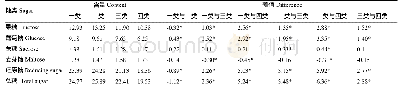 《表3 4类卷烟样品间水溶性糖含量比较》