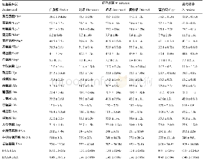 表2 不同类型烟草种子蛋白质氨基酸含量及差异比较mg/g蛋白质