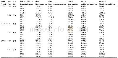 《表2 不同移栽期平顶期农艺性状》