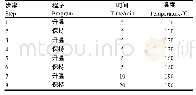 表1 微波消解过程时间和温度设定