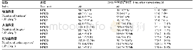 《表5 不同施肥措施对土壤可培养微生物数量的影响》