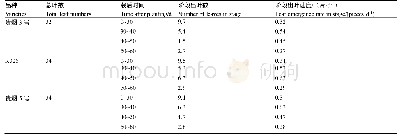 表3 不同烤烟品种出叶速度