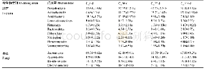 表2 土壤微生物群落门水平的相对丰度