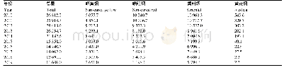 表1 全国晒烟种植面积：全国近十年晒烟生产和市场变化分析