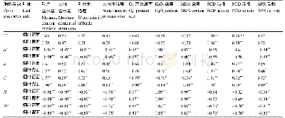 表1 晾制过程中烟叶颜色参数与水分、膜脂氧化程度和抗氧化酶活性之间的相关分析