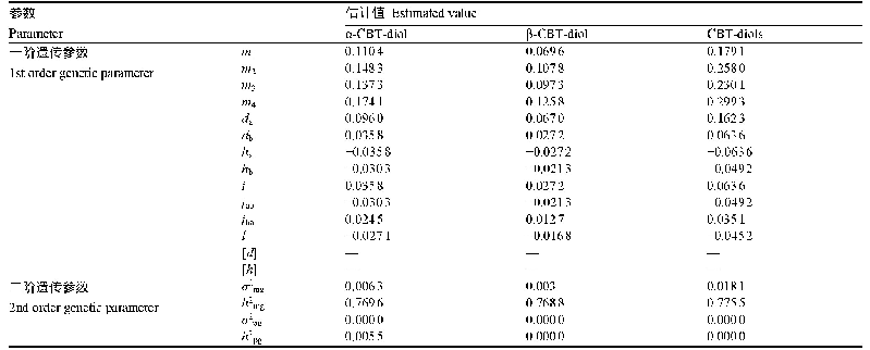 表4 CBT-diols含量E-0模型遗传参数估计值