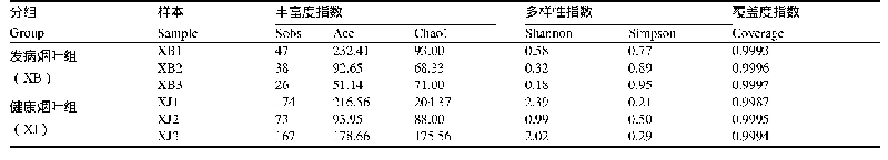 表2 不同样品组真菌群落Alpha多样性指数（OTU level)