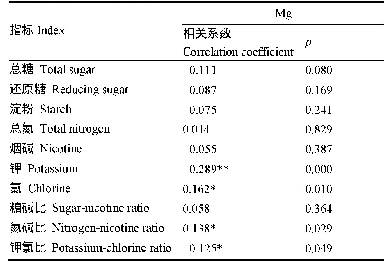 表2 烤烟Mg含量与化学成分的相关性分析