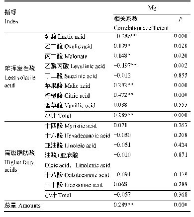 表3 烤烟Mg含量与有机酸的相关性分析