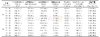 《表2 不同密度油菜产量及构成因素的影响差异》