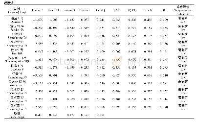 《表5 各品种 (系) 的综合指标值、权重、u (Xj) 、D值及综合评价》