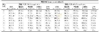 《表2 药剂处理20d和40d后对油菜杂草的防效》