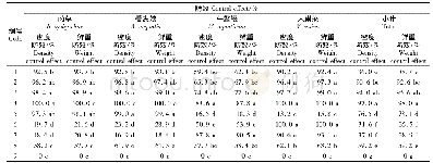 《表3 药剂处理60d后对油菜杂草防效》