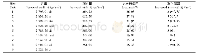 《表6 20%氨氯吡啶酸·二氯吡啶酸·烯草酮·可分散油悬浮剂防除杂草对油菜产量的影响》