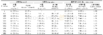 《表3 油菜蕾薹期混播冬季饲料作物产量和含水量》