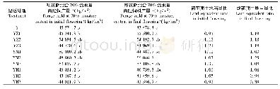 表9 混播冬季饲料作物初花期、终花期青贮饲料产量