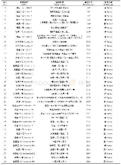 《表1 1992-2018年广西大豆育成品种信息》