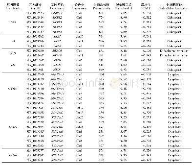 《表1 芝麻赤霉素合成相关基因家族信息》