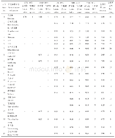 《表2 1973-2017年山西省审定品种部分细胞核贡献值》