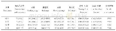 《表2 不同处理油菜生育期内活动积温 (℃·d) 及占比》