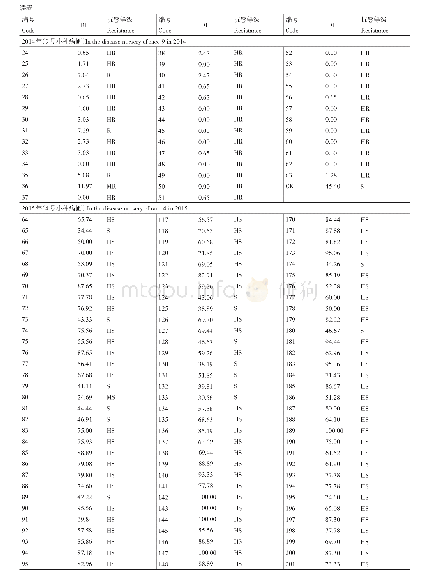 《表3 田间病圃抗性鉴定结果（2013-2015)》