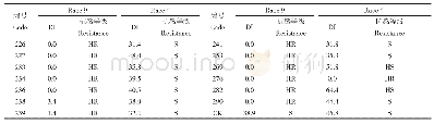 《表5 人工接种抗性鉴定结果》