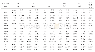 《表4 不同水氮处理对花生各器官15N吸收量 (A) 及分配率 (D) 的影响》
