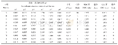 表6 供试品种(材料)的抗旱性D值及排序