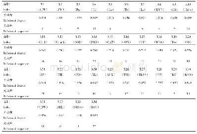 《表7 油菜各指标与综合抗旱指数关联(γi)及关联序》