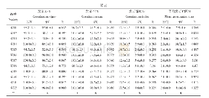 《表2 不同油菜品种低温(9℃)与对照(22℃)条件下种子萌发指标分析》