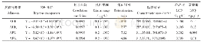 表2 黄曲霉毒素的回归方程、相关系数、线性范围、保留时间、特征离子、检出限和定量限
